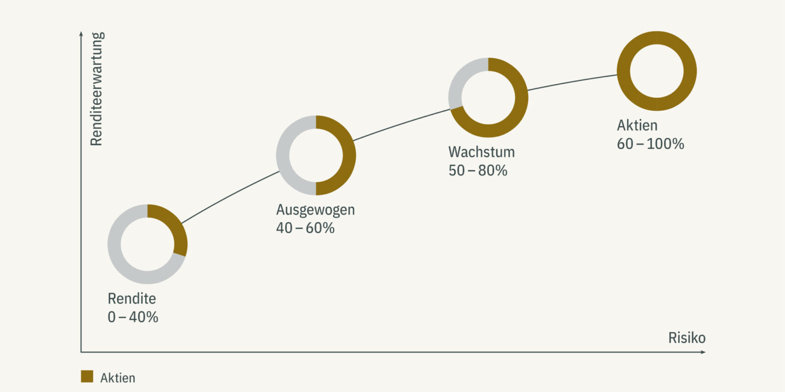 Grafik Anlagestrategie