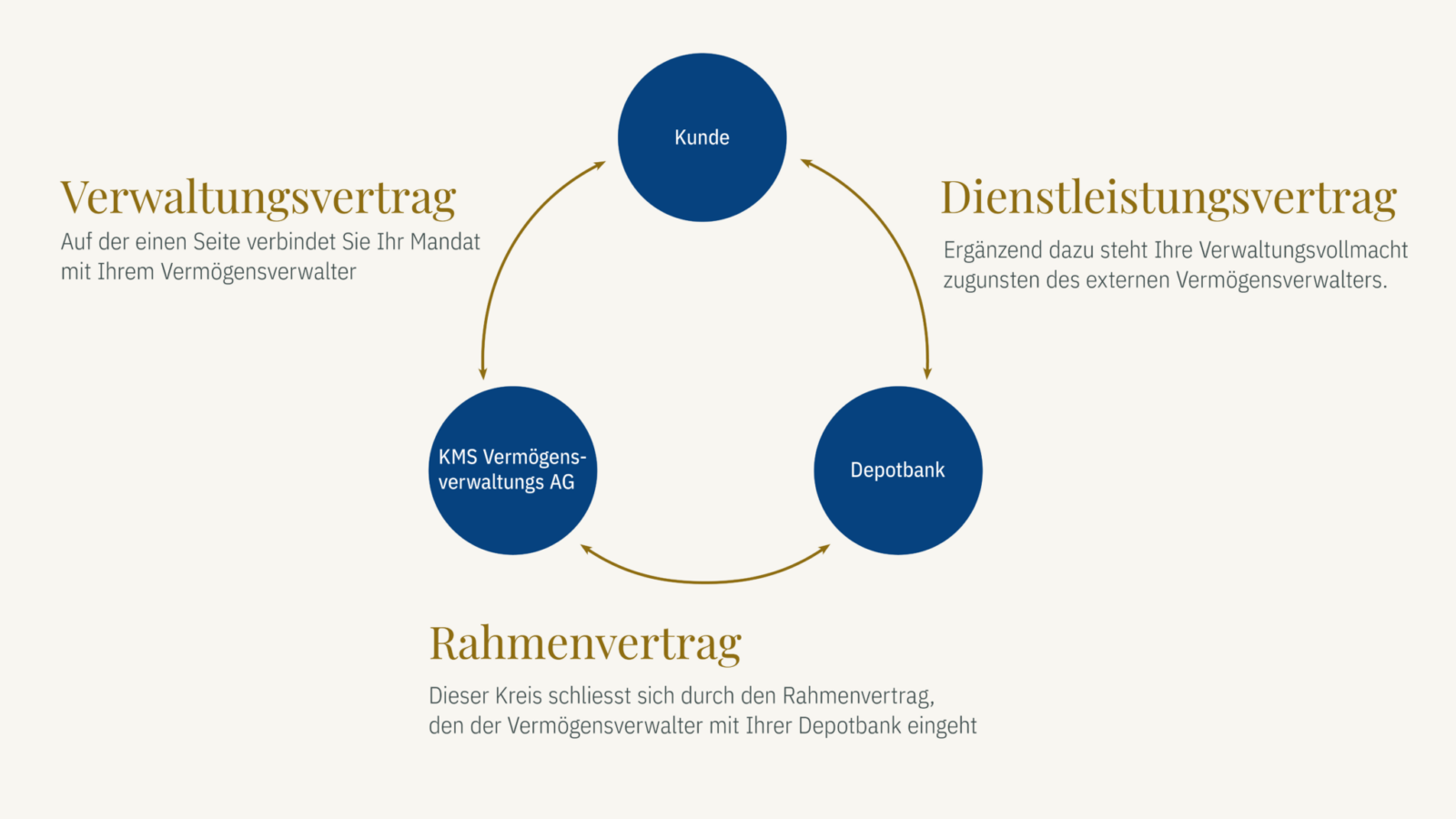 Infografik Verwaltungsvertrag
