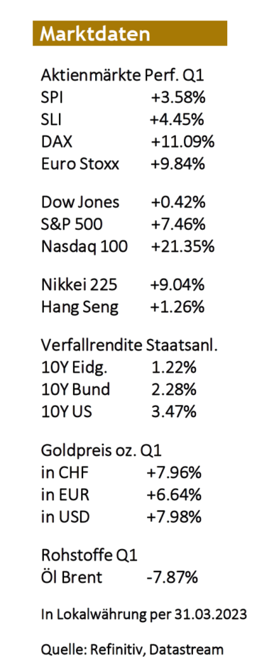 Marktdaten 1. Quartal 2023